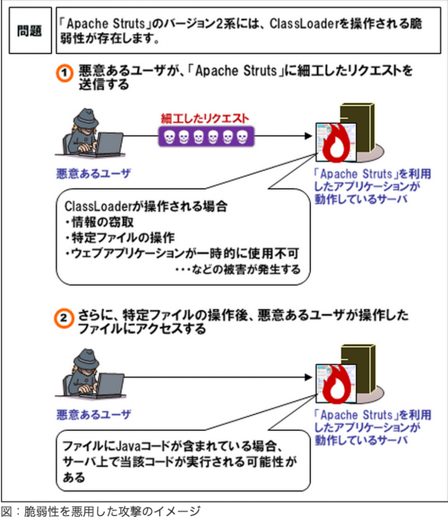 Apache Struts2