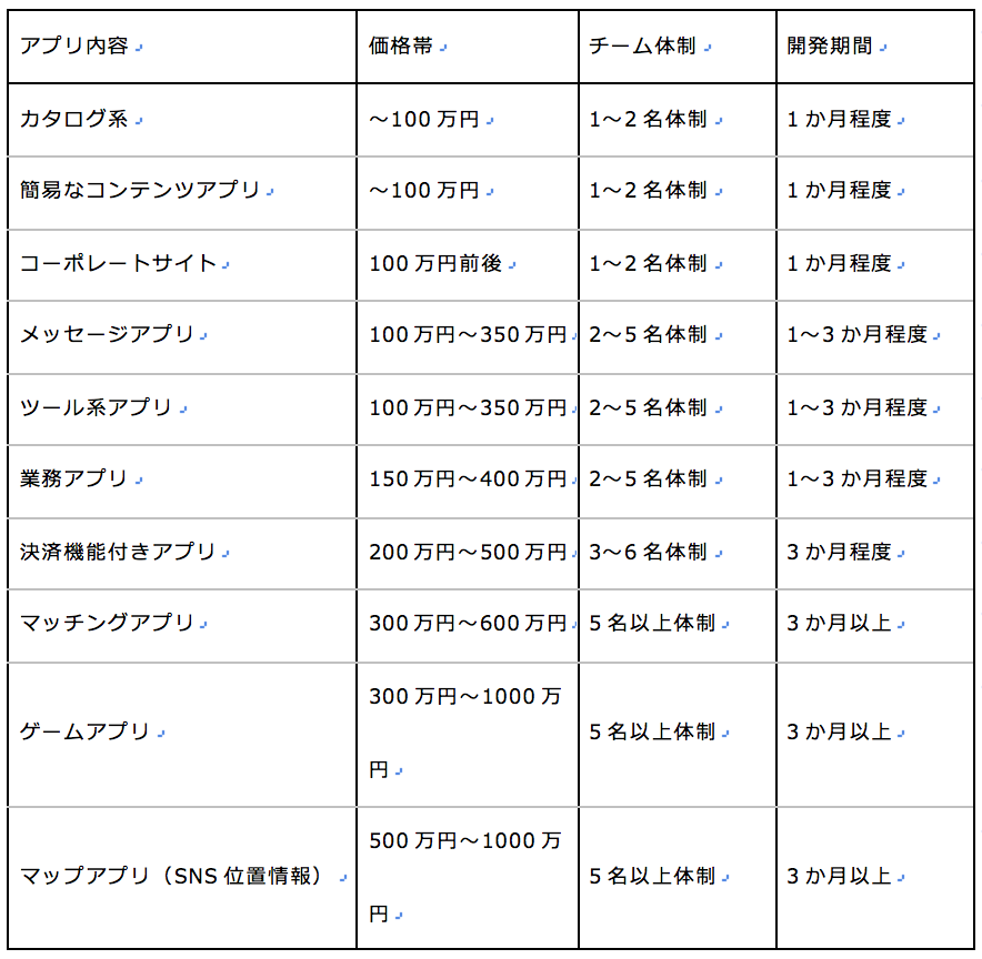 アプリ開発の適正費用と その根拠について可視化する 株式会社キャパ Capa Inc コーポレートサイト