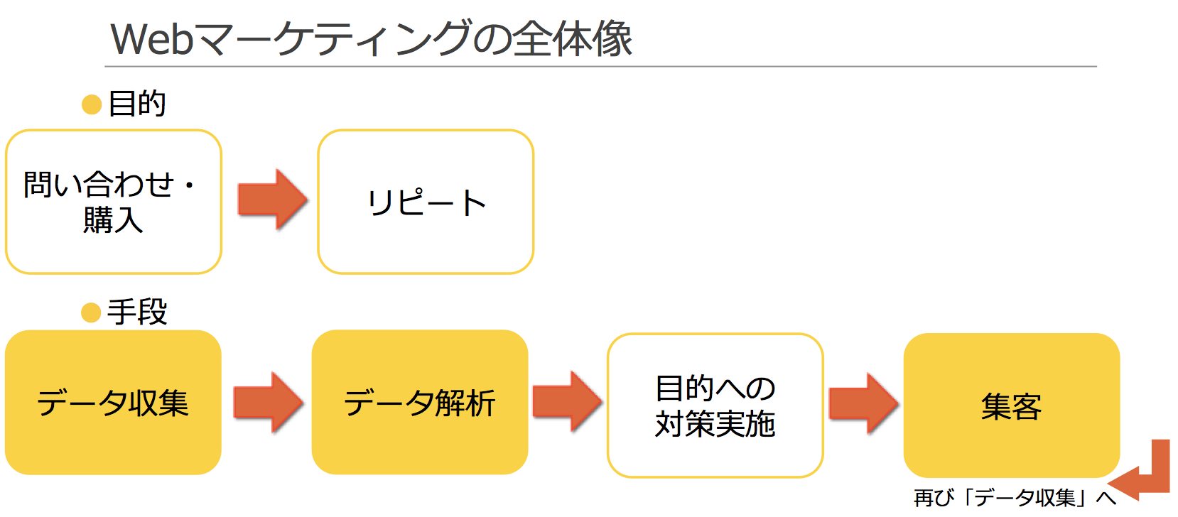 マーケティング は web と