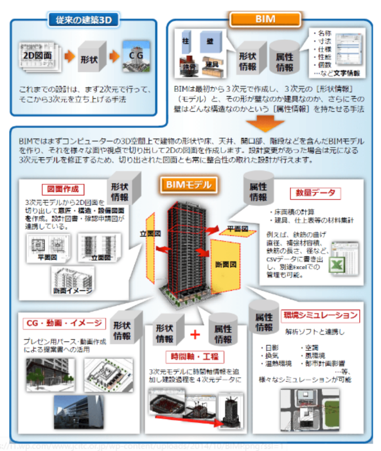 BIMとは？‐メリットと建設業界における活用事例‐ 株式会社キャパ CAPA,Inc. コーポレートサイト