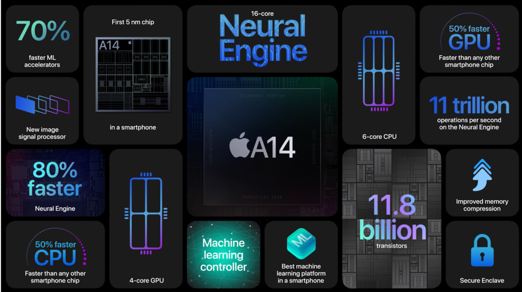 Appleのa14 Bionicチップの特長 省電力と高性能を両立 株式会社キャパ Capa Inc コーポレートサイト