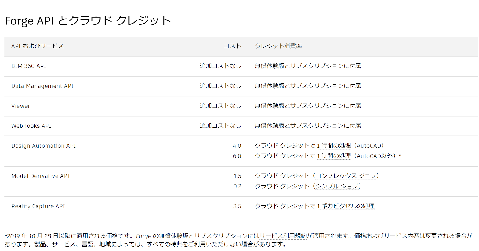 BIMを生かすためのAutodesk Platform Services (旧 Forge)・BIM360 | 株式会社キャパ